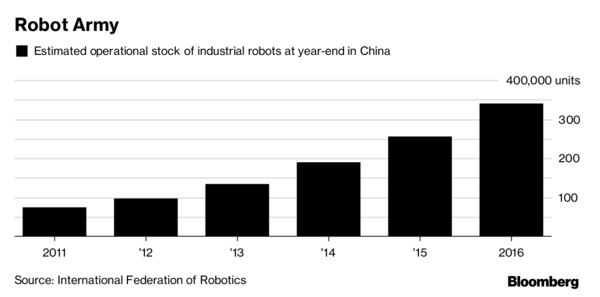 中國的機(jī)器人革命可能會影響全球經(jīng)濟(jì)