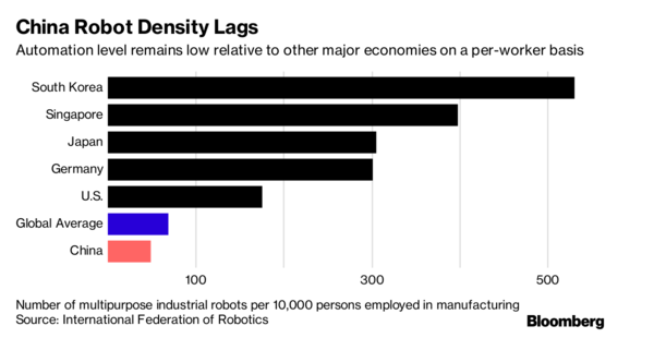 中國的機(jī)器人革命可能會影響全球經(jīng)濟(jì)