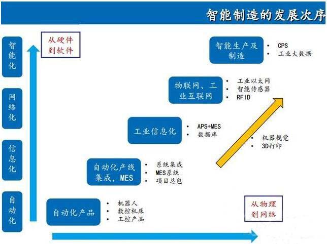 國(guó)內(nèi)智能制造改造需求迫切 新三板智造逆勢(shì)崛起