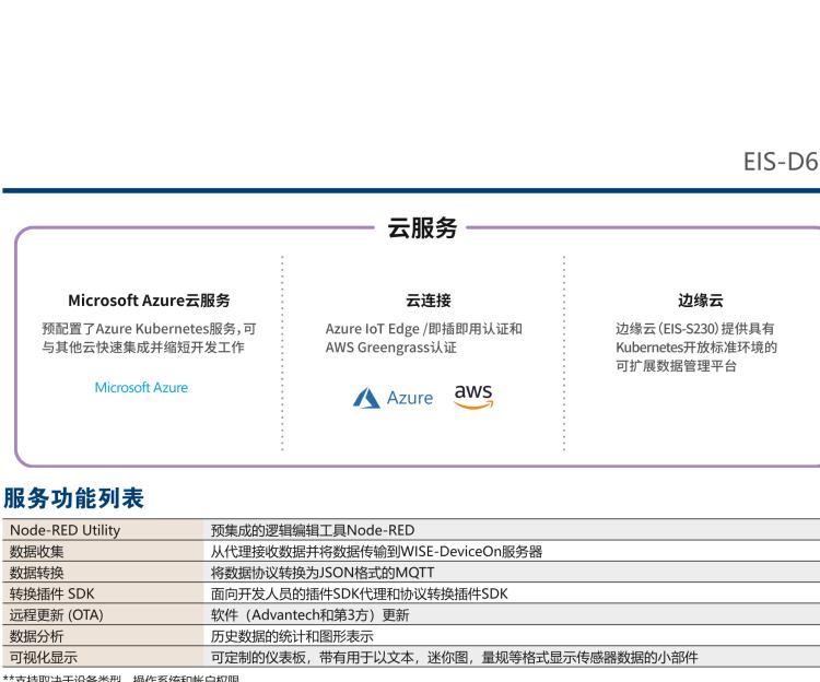 研華EIS-D620 研華EIS-D620，邊緣計(jì)算系統(tǒng)網(wǎng)關(guān)，基于Rockchip RK3399處理器，板載2GB內(nèi)存，16GB eMMC 存儲(chǔ)，低功耗邊緣智能設(shè)備，具備豐富擴(kuò)展接口 2 x LAN，1 x COM，1 x USB，2 x HDMI等，體積非常小巧，適用于邊緣設(shè)備控制及數(shù)據(jù)采集等應(yīng)用場(chǎng)景。