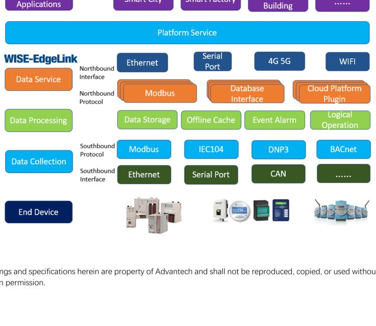 研華EdgeLink IoT Gateway Software for Device Connectivity and Communication