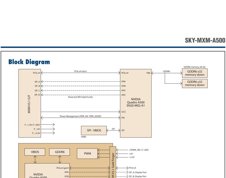 研華SKY-MXM-A500 MXM 3.1 Type A NVIDIA? Quadro? Embedded A500