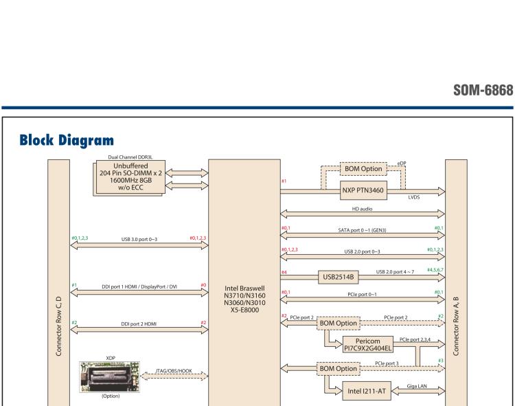 研華SOM-6868 Intel? Pentium?/Celeron? N3000 系列和 Atom ? SoC，COM Express Express Type 6 模塊