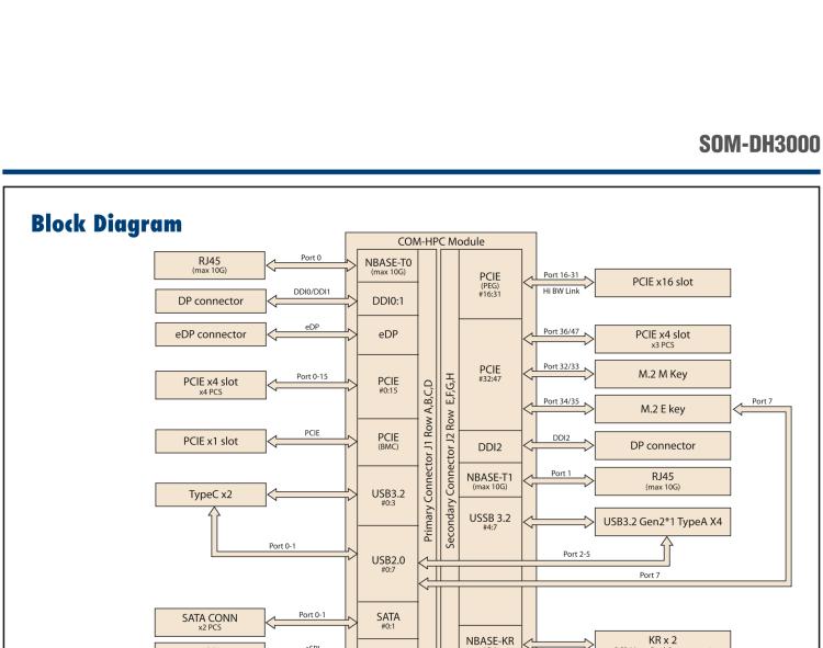 研華SOM-DH3000 COM-HPC Client Size A、B和C 模塊載板