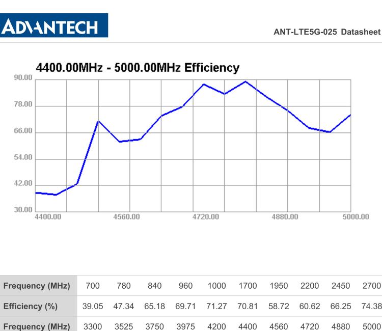 研華ANT-LTE5G-025 5G NR / 4G LTE / 3G / 2G Terminal Antenna, SMA-M