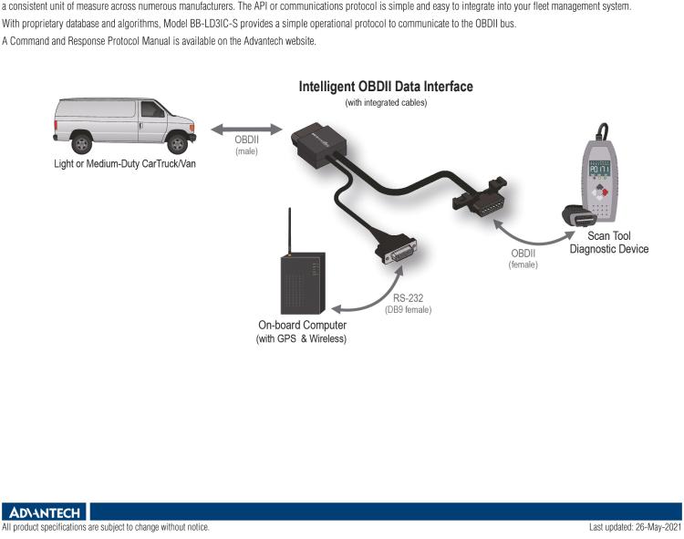 研華BB-LD3IC-S Intelligent OBDII Data Interface - with integrated Y-cable