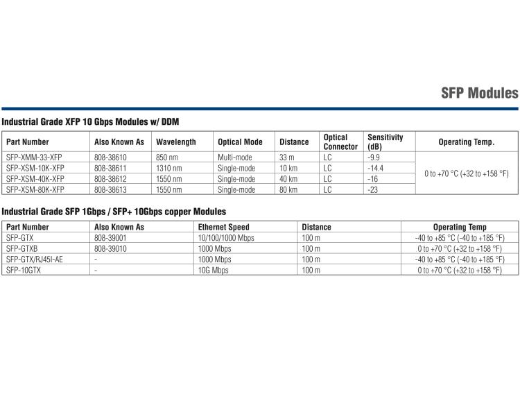 研華SFP-XSM-10K IE-SFP+LR/10G-ED，單模1310-LC 10KM （也被稱為BB-808-38601）