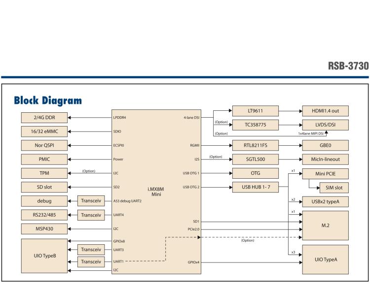 研華RSB-3730 基于NXP i.MX8M Cortex-A53 2.5" 單板電腦, 支持 UIO40-Express擴(kuò)展