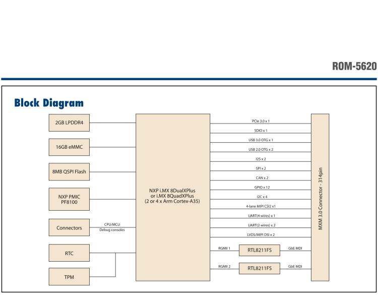 研華ROM-5620 基于NXP i.MX8X SMARC2.0 Arm核心板，多接口，低功耗設(shè)計(jì)