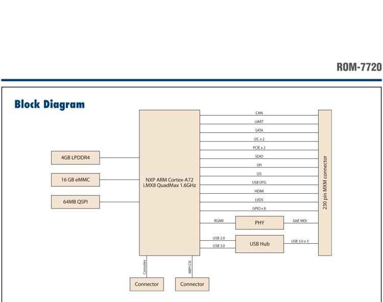 研華ROM-7720 基于NXP i.MX 8QM Qseven Arm核心模塊，多核異構(gòu)，具備優(yōu)異的計算及圖形顯示性能