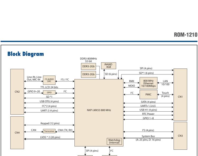 研華ROM-1210 基于NXP ARM Cortex?-A8 i.MX53 1GHz高性能處理器的RTX核心模塊，低功耗