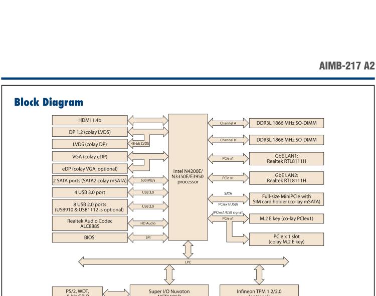 研華AIMB-217 板載Intel? 第6代 奔騰、賽揚(yáng)、凌動(dòng)系列處理器。擁有多COM和雙千兆網(wǎng)口，超薄緊湊，無(wú)風(fēng)扇設(shè)計(jì)，支持寬溫。