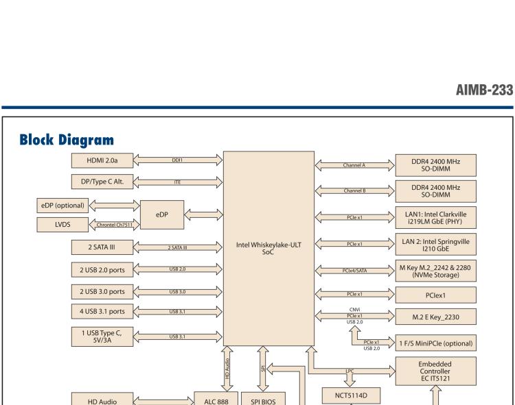 研華AIMB-233 板載Intel? 第8代 Core i 處理器。擁有Type C接口，滿足各類擴(kuò)展需求。低功耗，超薄緊湊，無風(fēng)扇設(shè)計，支持寬溫寬壓，性能強(qiáng)勁。