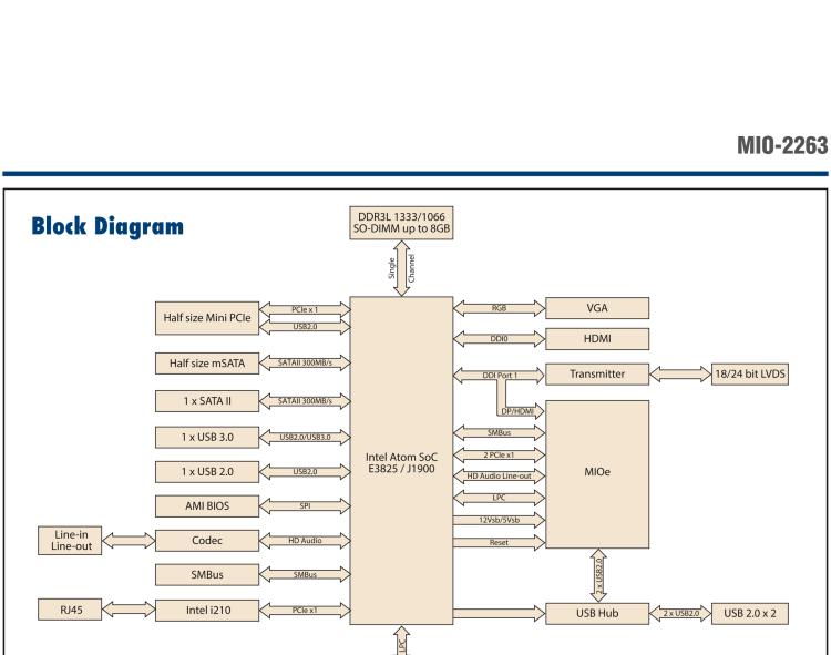 研華MIO-2263 2.5寸Pico-ITX主板，搭載Intel? Atom? SoC E3825/ J1900處理器的2.5寸Pico-ITX單板電腦，采用DDR3L內(nèi)存，支持24-bit LVDS + VGA/HDMI獨立雙顯，帶有豐富I/O接口：1個GbE、半長Mini PCIe、4個USB、2個COM、SMBus、mSATA & MIOe