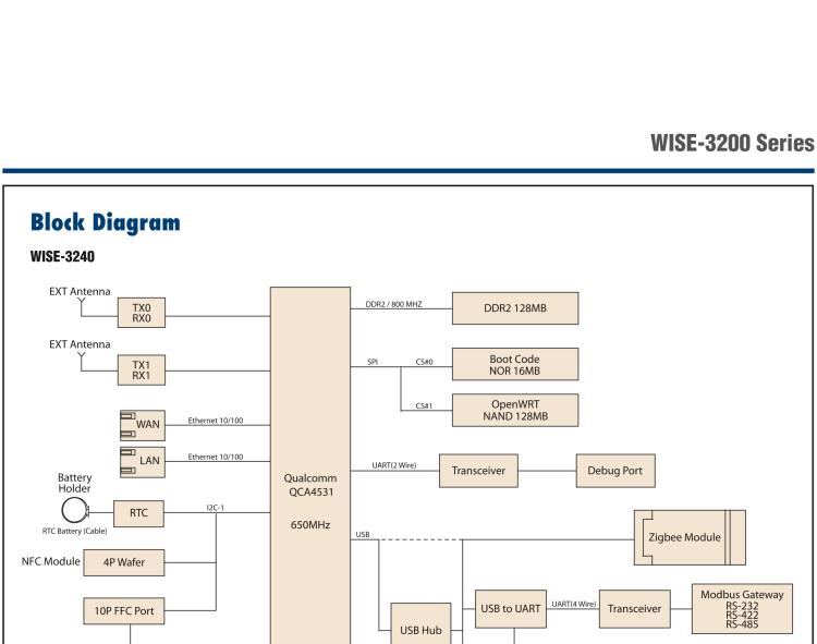 研華WISE-3240 研華EPD電子紙專用工業(yè)網(wǎng)關(guān)，以太網(wǎng)、 WIFI（AP）、Zigbee，專為智能城市、工業(yè)4.1應(yīng)用而設(shè)計。