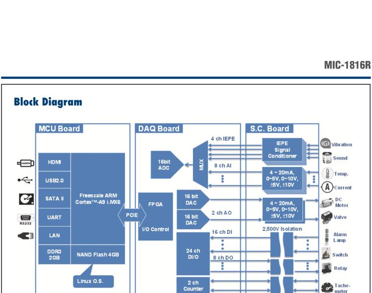 研華MIC-1816R 帶有ARM Cortex?-A9 i.MX6 1GHz的16位，1MS/s DAQ平臺