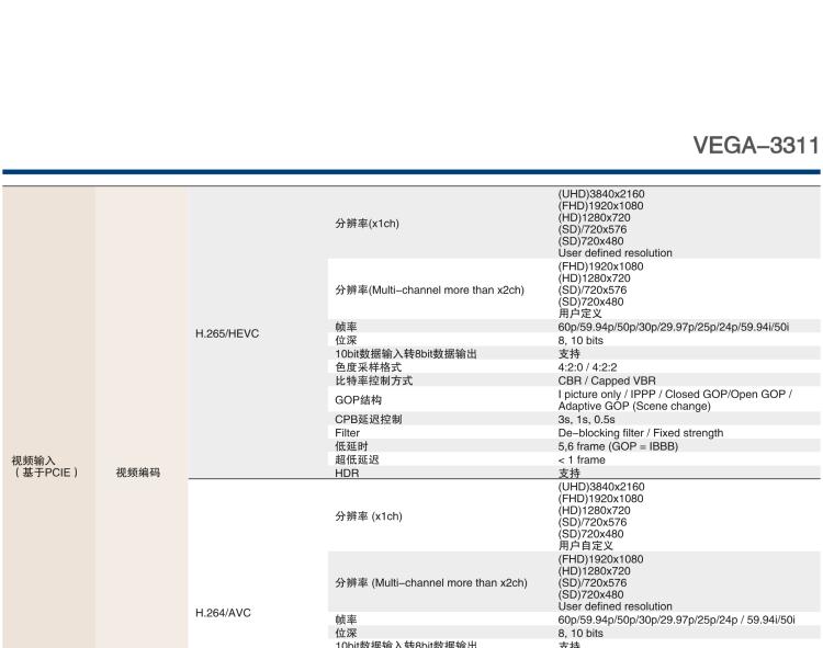 研華VEGA-3311 4K HEVC /H.264廣播級(jí)實(shí)時(shí)視頻編轉(zhuǎn)碼卡